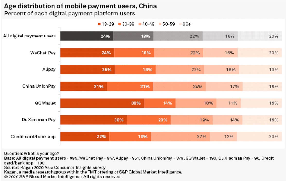 S&P Global graph, age distribution mobile payment users, China