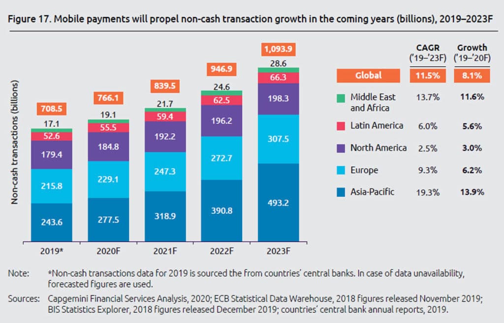 World Payments Report 2020 graph showing growth in mobile payments