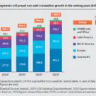 World Payments Report 2020 graph showing growth in mobile payments