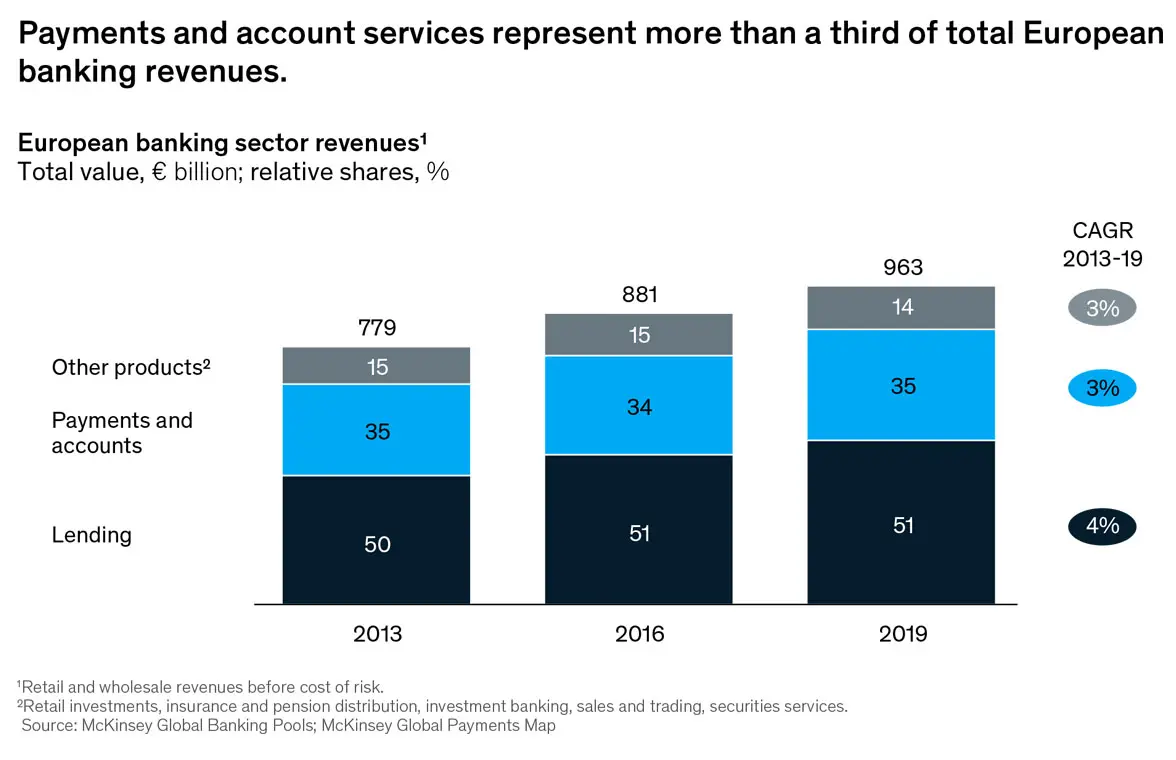 EBA and McKinsey report graph showing payments services as a proportion of European banking revenues