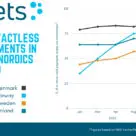 Nets Nordic graph showing contactless adoption in the region
