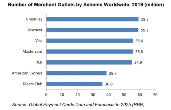 RBR graph showing number of merchant outlets by scheme 2019