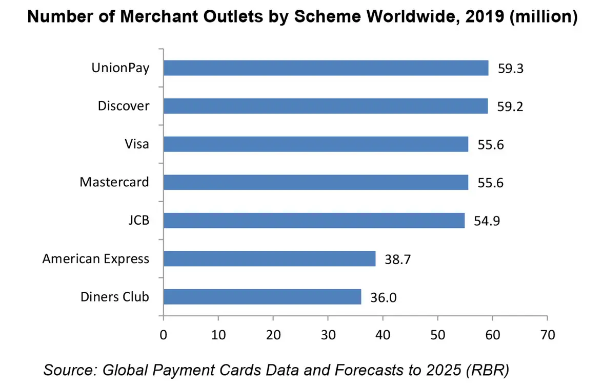 RBR graph showing number of merchant outlets by card payments scheme 2019