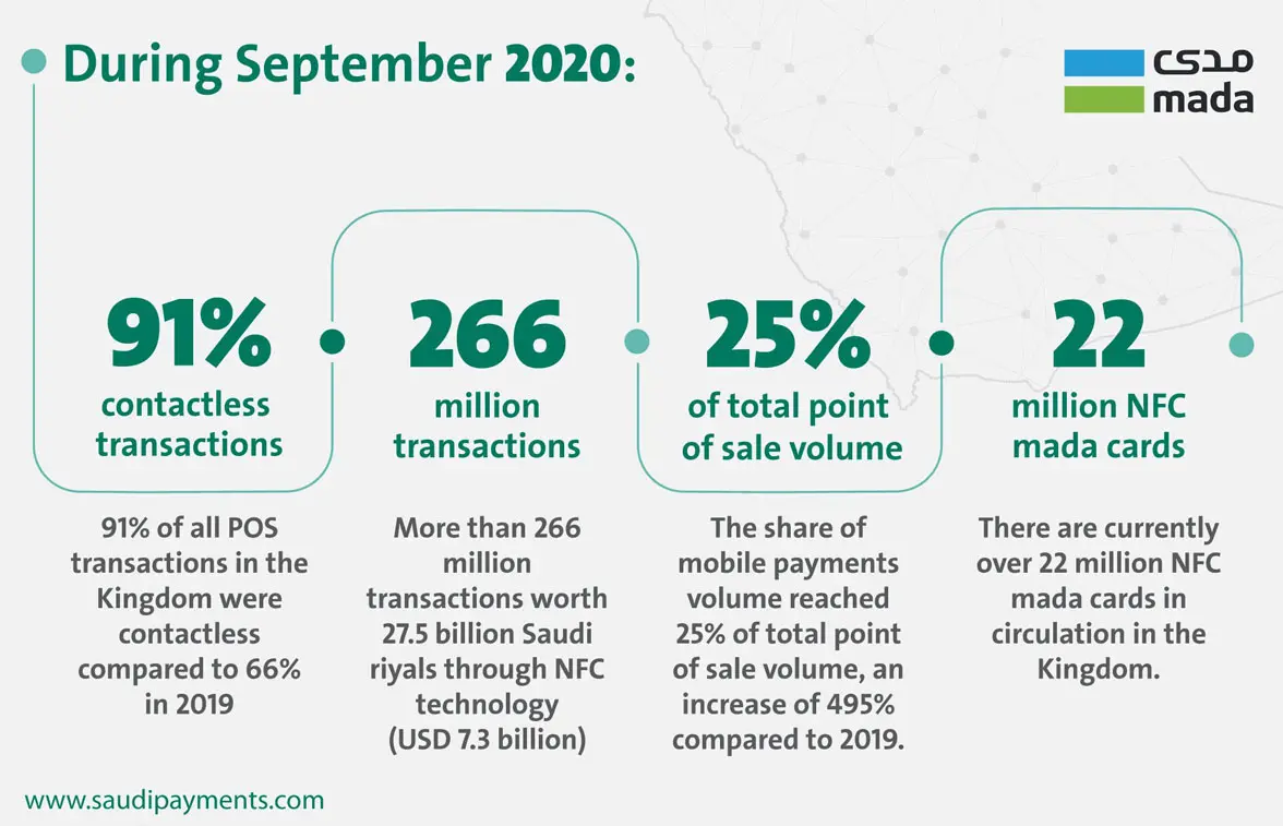 Saudi Payments contactless and NFC payments graphic