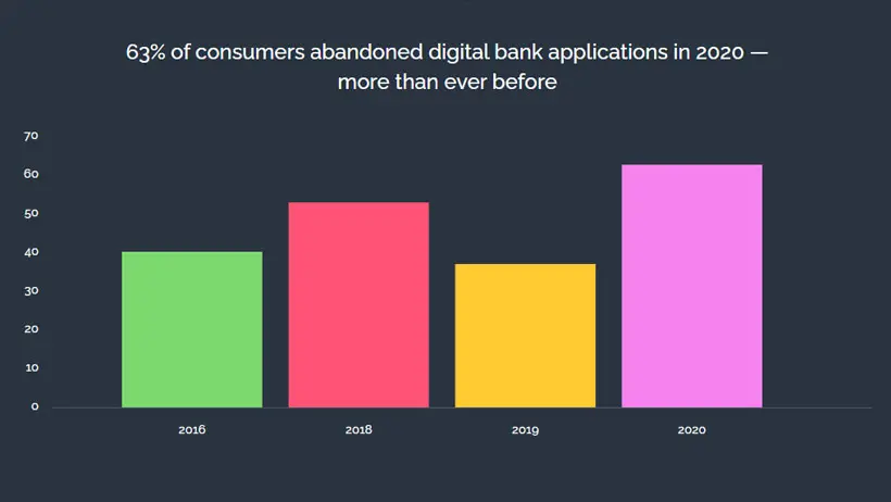 Digital bank applications adoption in The Battle to Onboard 2020 report graph