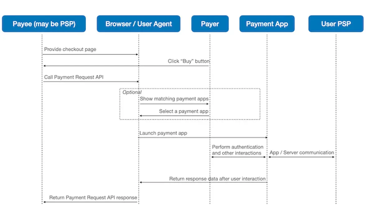 W3C payment request api flow diagram