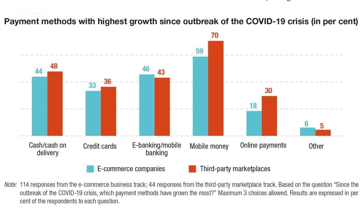 UNCTAD graph showing growth in payment methods since covid-19