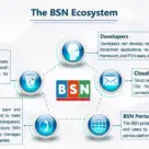 China's BSN global payment network ecosystem diagram based on central bank digital currencies