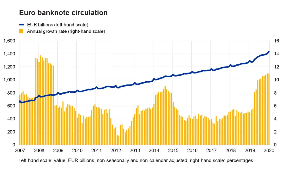European Central Bank graph showing increase in cash in circulation during covid-19