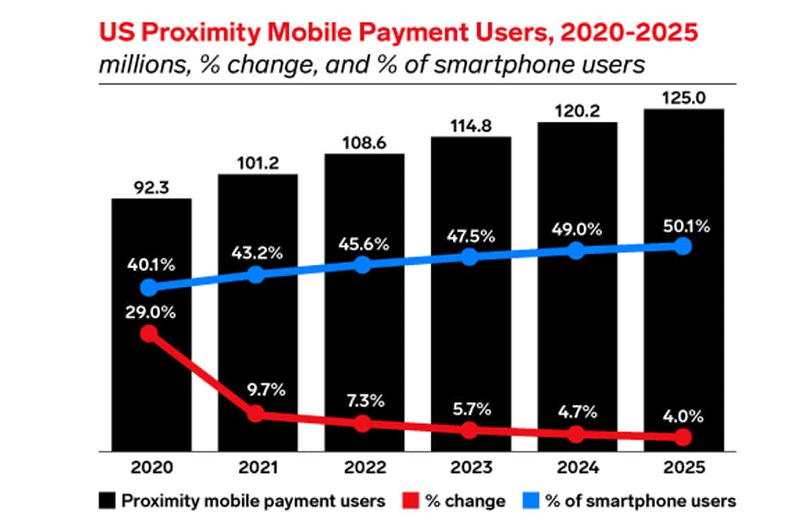 US in-store mobile payments forecast graph 2020 - 2025 