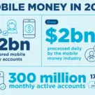 GSMA mobile money report graphic