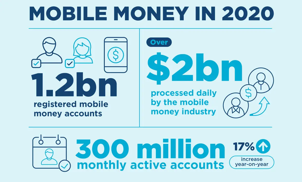 GSMA mobile money report graphic