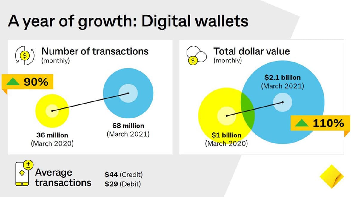 CBA digital wallet transactions graphic
