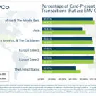 EMV card present transactions graph 2020