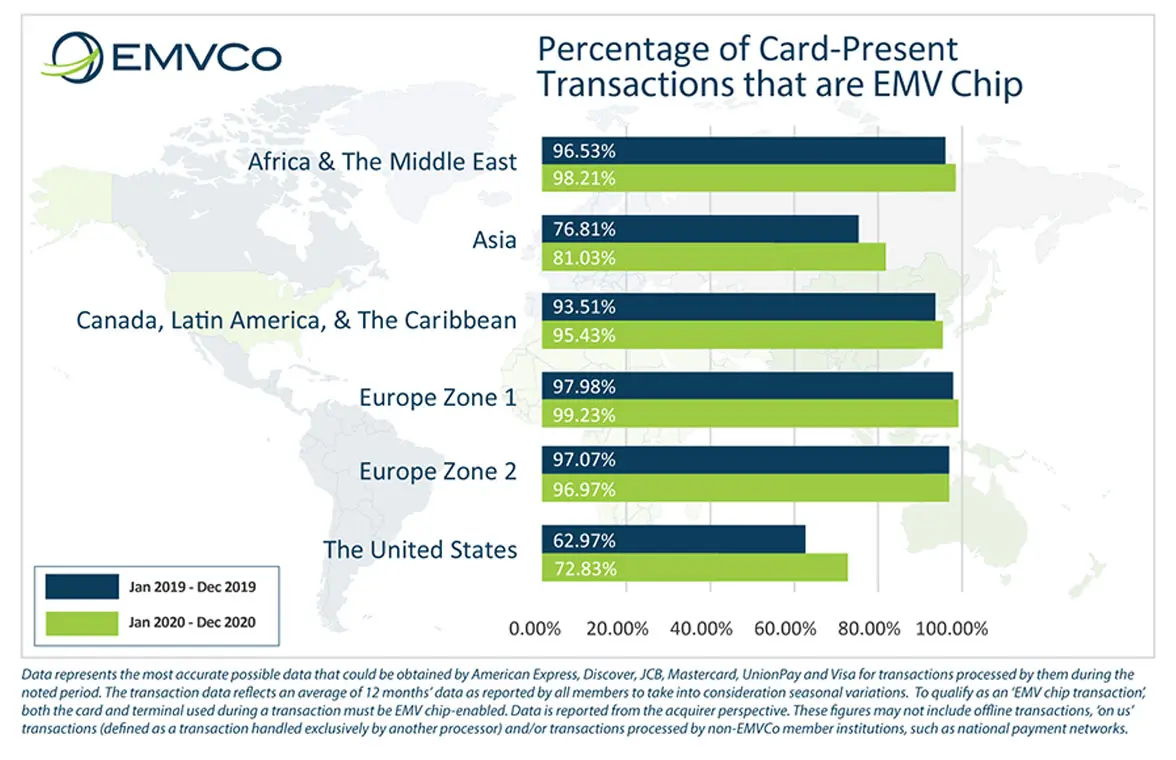 EMV card present transactions graph 2020
