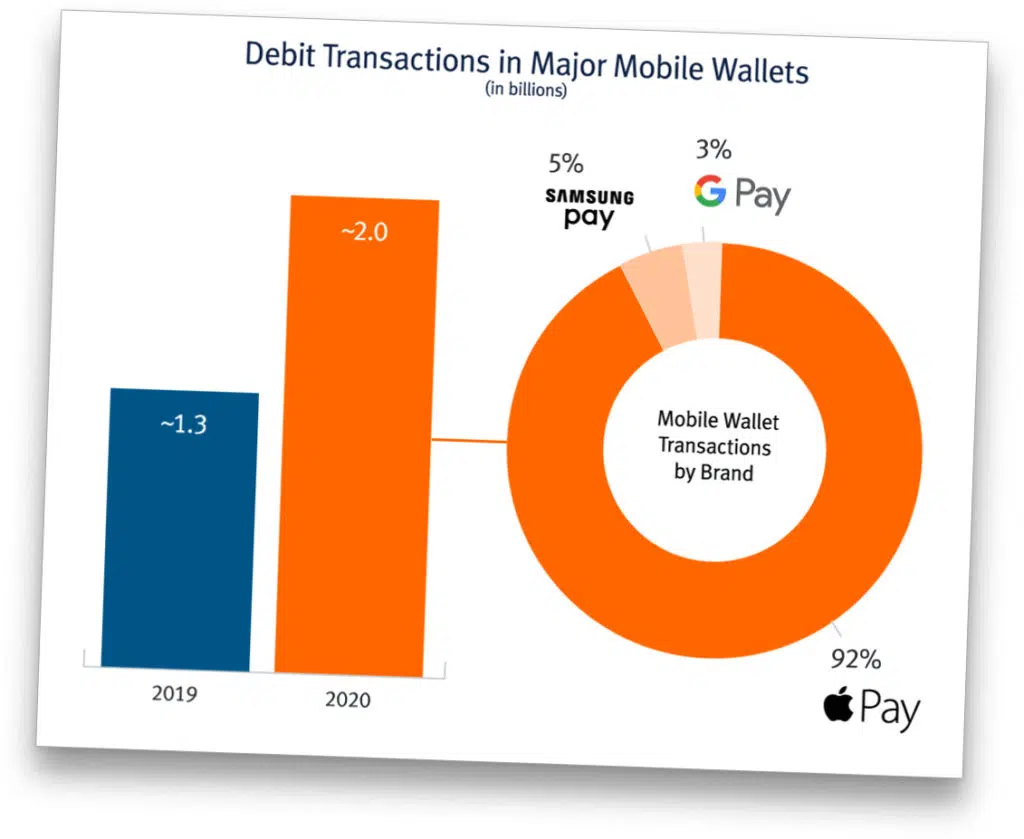 Chart: Apple Pay accounts for a thumping 92% of US mobile wallet debit payments