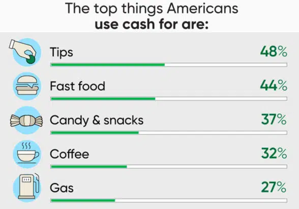 WSFS survey graphic of trends in cash usage by US consumers in 2021