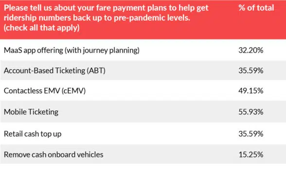 Masabi survey table showing transit agencies' plans to introduce new smart ticketing options post-pandemic