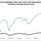 UK contactless card transactions graph 2019-2021