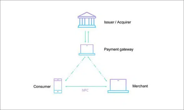 Diagram of how JCB and Keychain's offline machine to machine payments system works using NFC