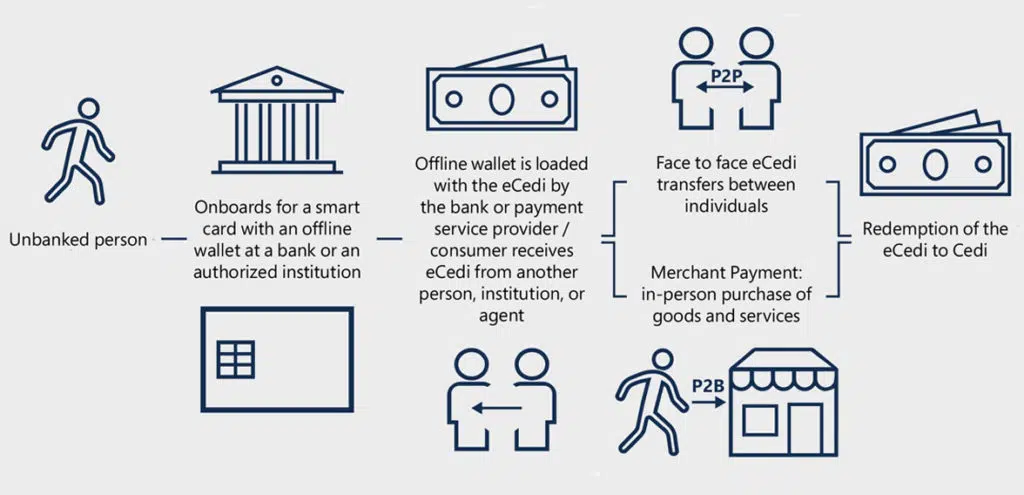 Bank of Ghana diagram showing how CBDC is used by unbanked person