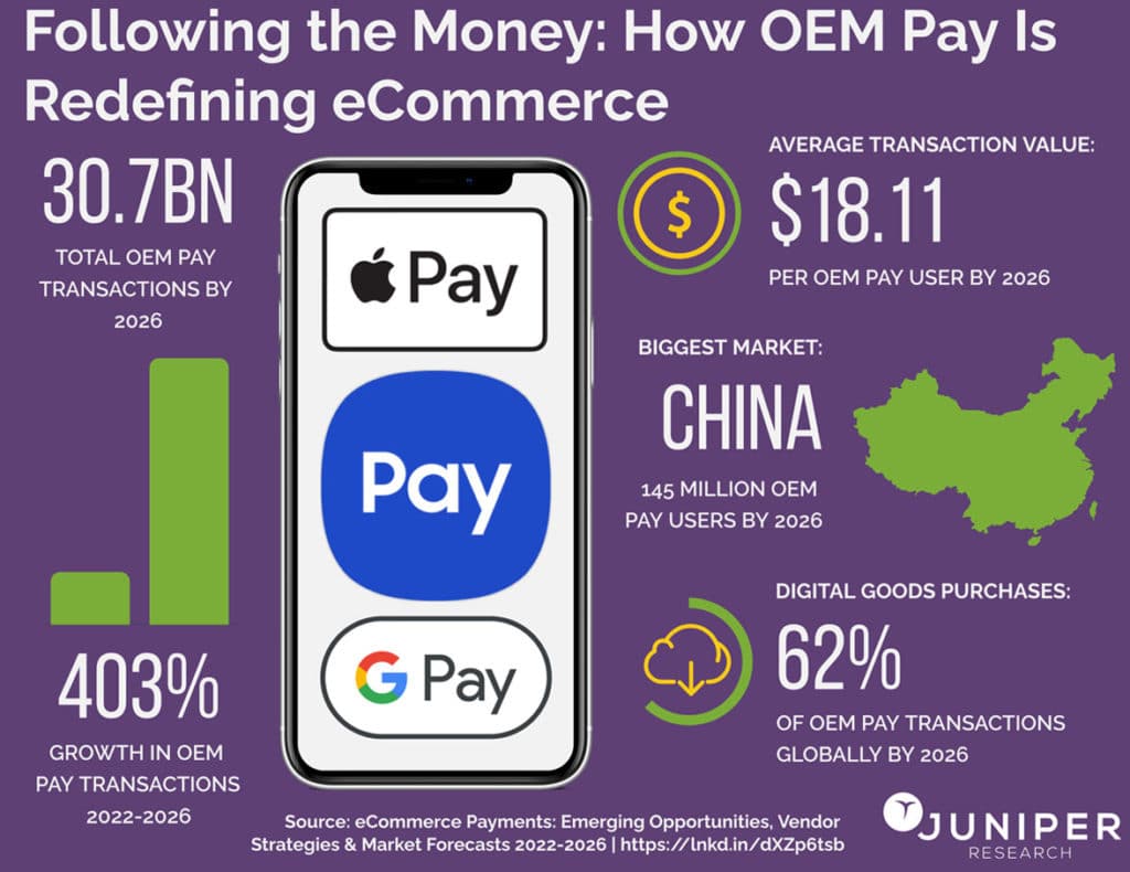 Juniper graphic showing OEM Pay ecommerce transaction volume growth to 2026
