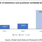 RBR graph showing contactless card purchases to exceed 522bn globally by 2026