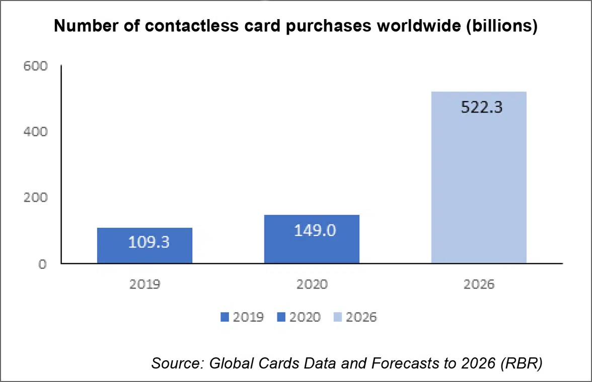 RBR graph showing contactless card purchases to exceed 522bn globally by 2026