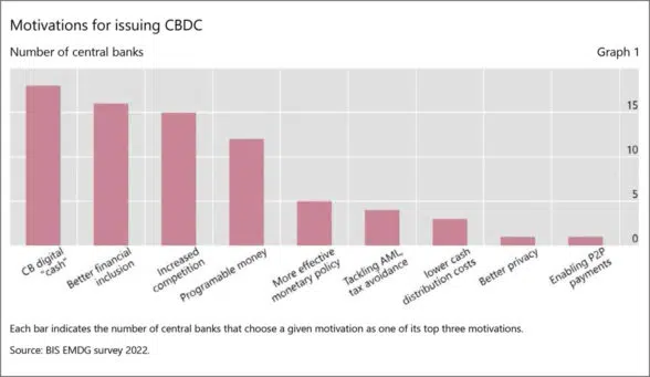 BIS graph showing motivations for CBDC projects in emerging market economies