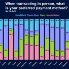 Composecure survey graph showing more than half of consumers worldwide prefer using a physical payment card for in-person purchases