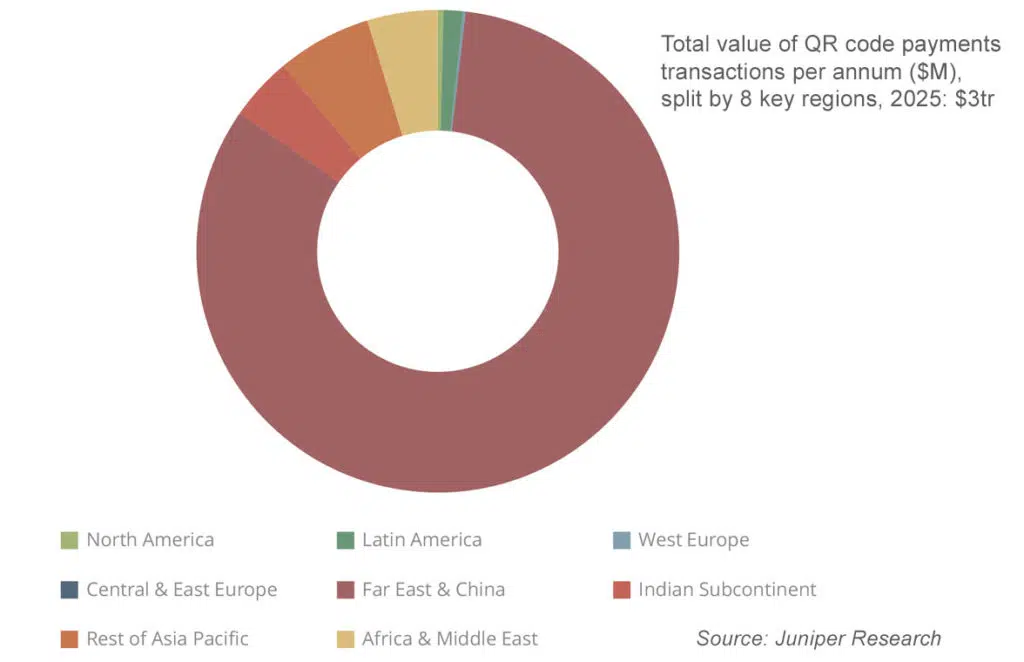Juniper Research graph showing global QR code transaction values to exceed US$3tn by 2025