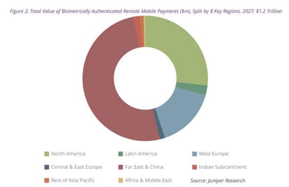 Graph showing value of biometric remote mobile payments by 2027