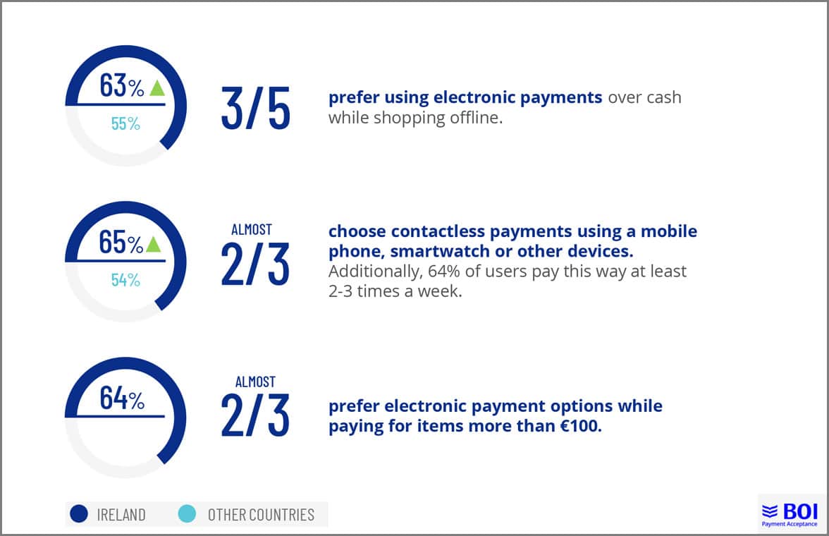 BOI graphic showing Ireland tops survey of contactless and cashless payments usage