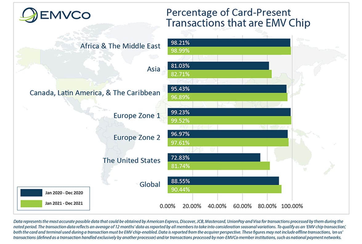 Emvco EMV chip card present worldwide graph 2021 