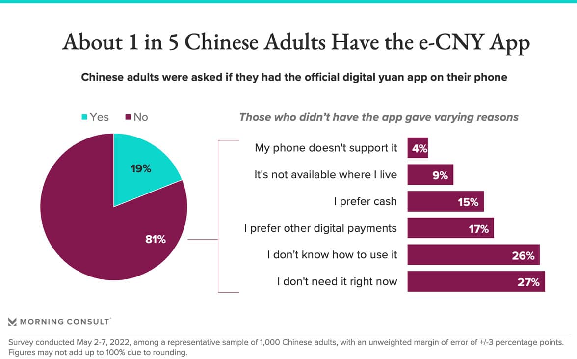 Graphh showing Chinese consumers' interest in official digital yuan wallet app