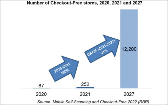 Retail Banking Research graph showing more than 12,000 contactless checkout-free stores will open worldwide by 2027