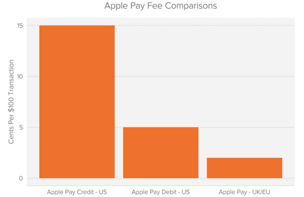 Apple Pay fee comparison graph from US law firm that has filed a class action against Apple on behalf of US payment card issuers over NFC chip access and service fees