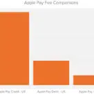 Apple Pay fee comparison graph from US law firm that has filed a class action against Apple on behalf of US payment card issuers over NFC chip access and service fees
