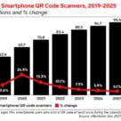 Graph from eMarketer forecasting that nearly 100m US consumers will be scanning QR codes for multiple use cases by 2025