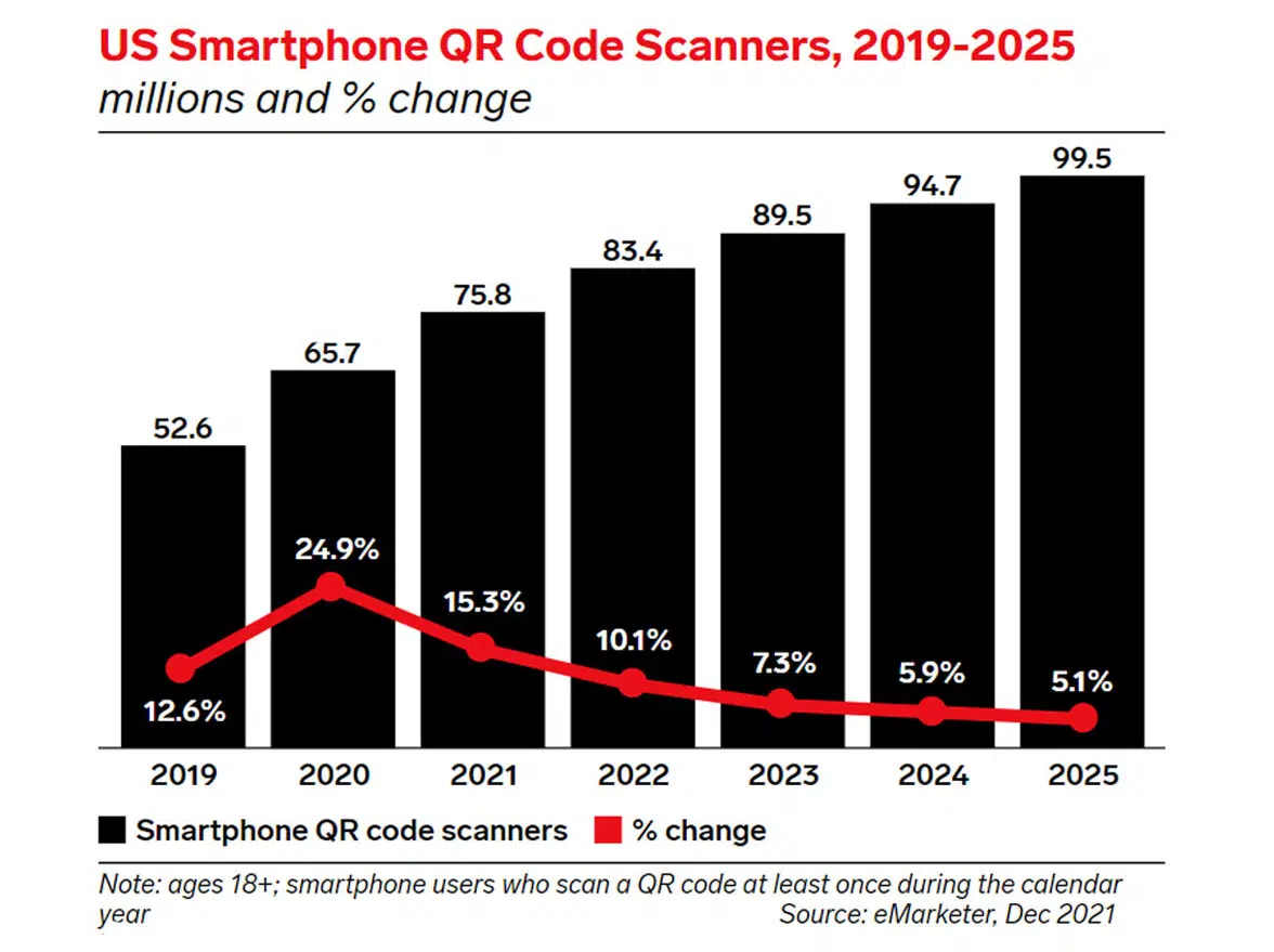 Graph from Insider Intelligence forecasting that nearly 100m US consumers will be scanning QR codes for multiple use cases by 2025