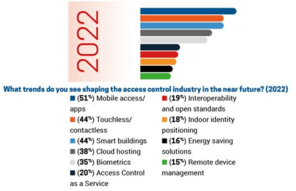 Survey graph showing trends in businesses plans to adopt mobile-ready contactless access control systems