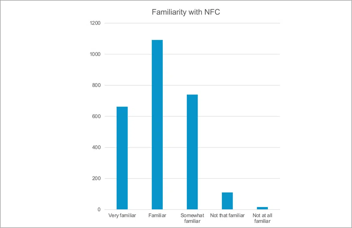 NFC Forum graph showing worldwide familiarity with contactless NFC technology
