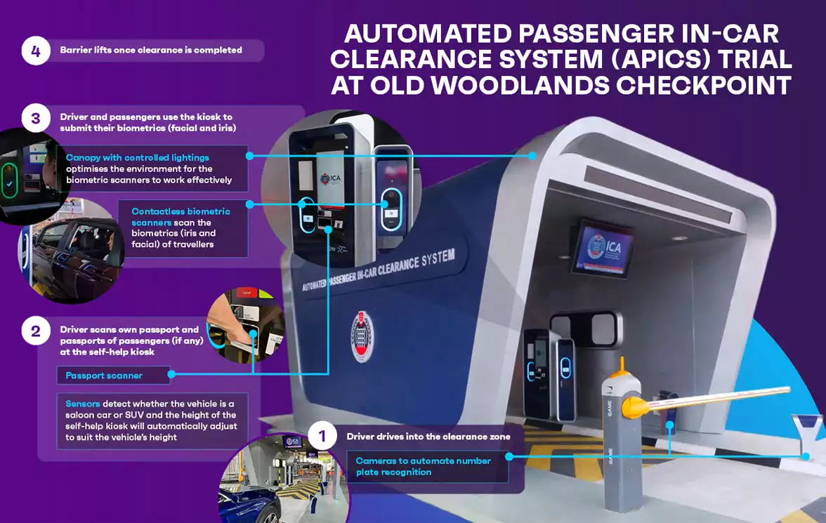 Diagram showing Singapore's automated in-car  contactless biometric border system