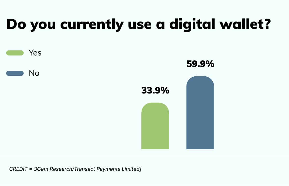 Graph showing UK consumer usage of digital wallets