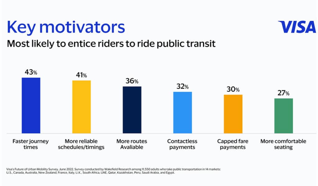 Visa graph showing consumers globally expect public transport to offer contactless fare payments