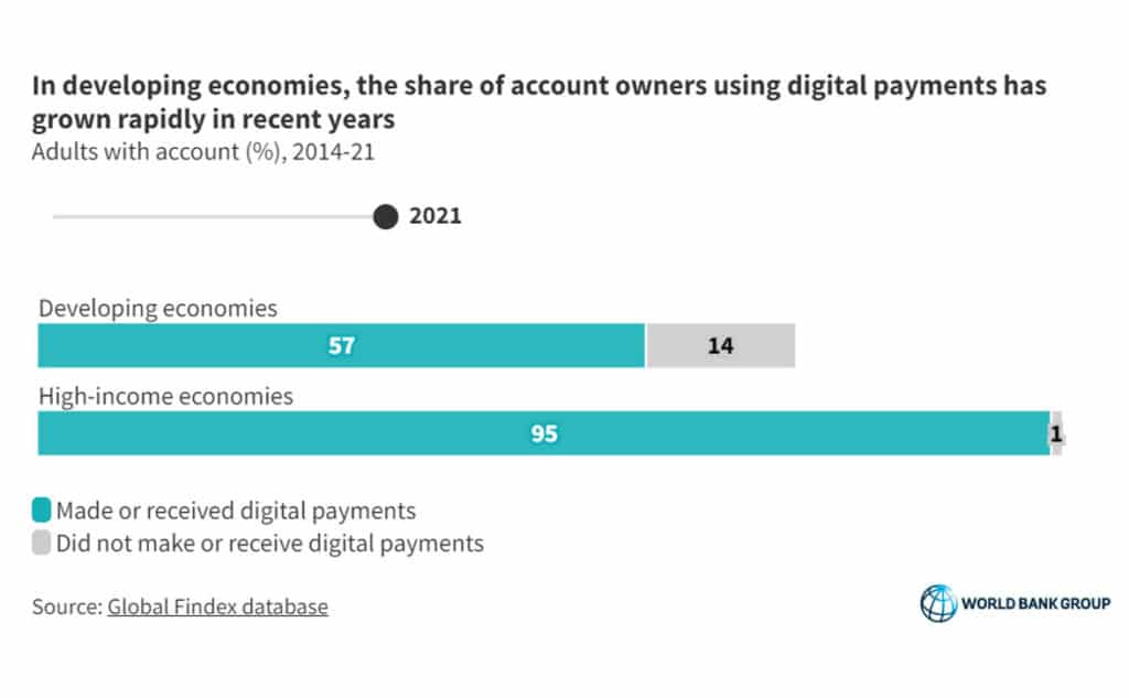 World Bank graph showing  global surge in digital payments during Covid-19 pandemic
