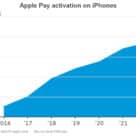 Graph showing three quarters of iPhone users in the US have now enabled Apple Pay