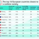 Table showing that Norway, Finland and New Zealand top list of countries closest to becoming cashless