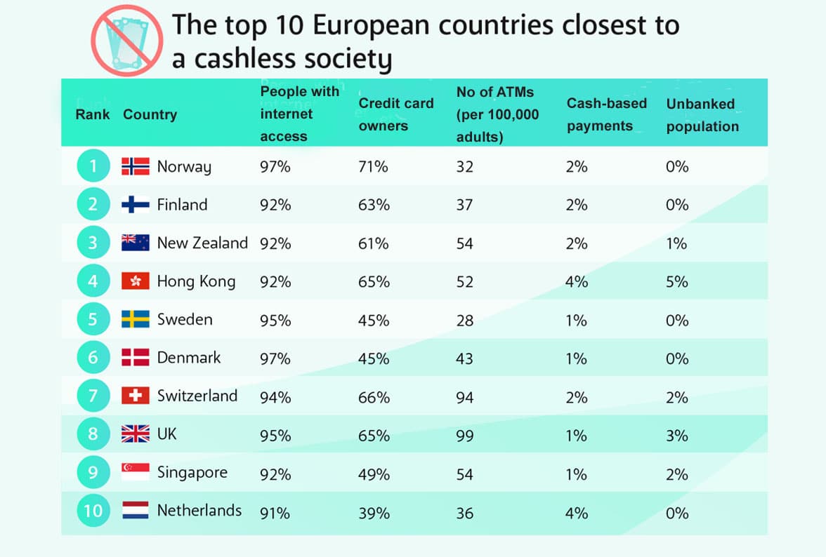 Table showing that Norway, Finland and New Zealand top list of countries closest to becoming cashless