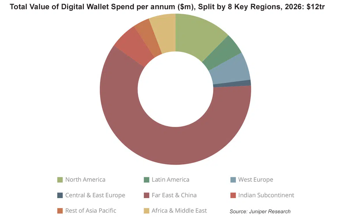 Juniper Research showing forecast that global digital wallet spend will exceed US$12tn in 2026